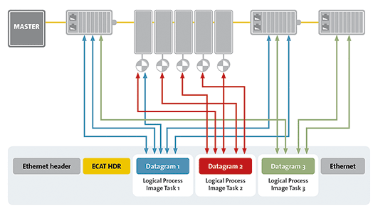 Figure 1: Process data is inserted and extracted on the fly: the unique functional principle of EtherCAT. 
